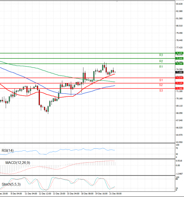 Crude Oil Analysis Technical analysis 21/12/2023